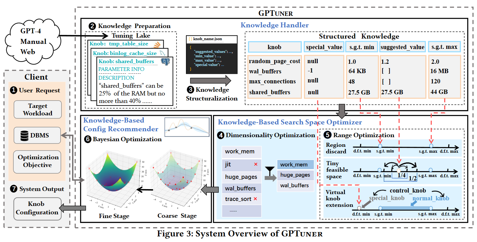 GPTuner overview