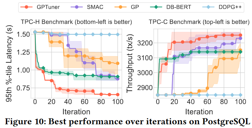 GPTuner result on postgres