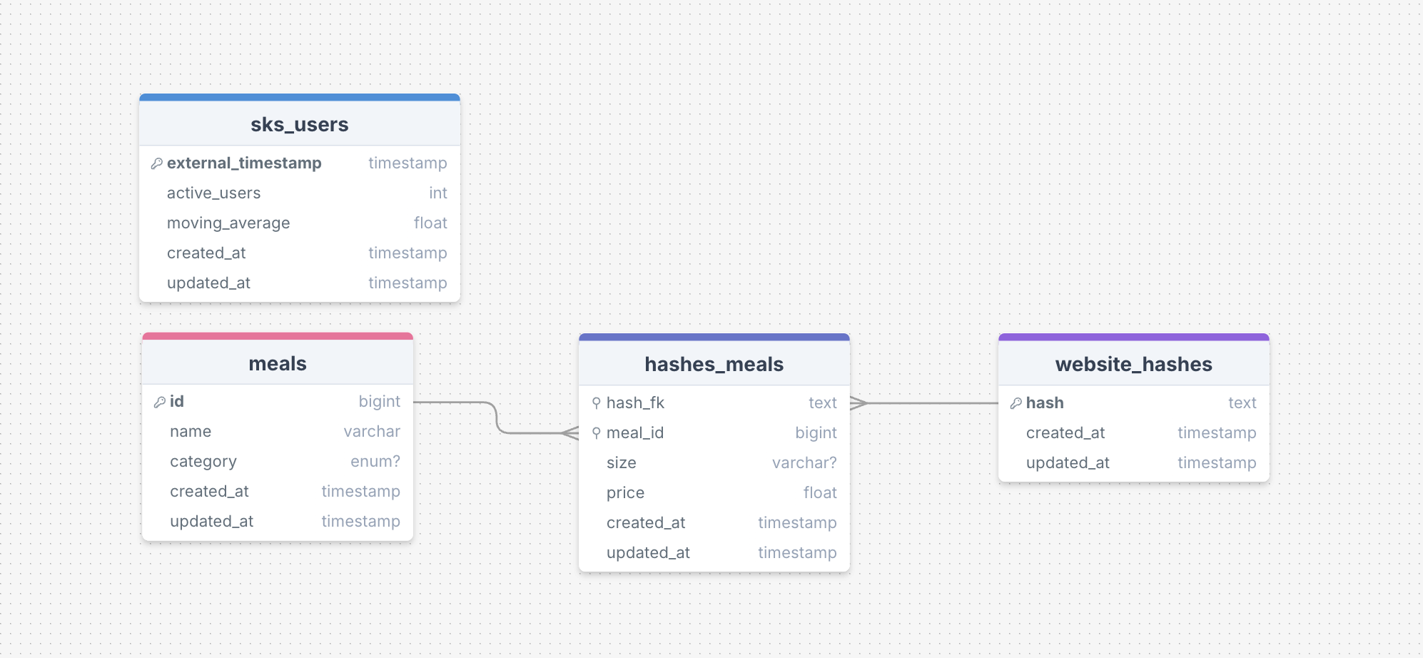 schema