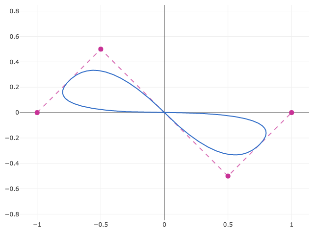 Closed Periodic B-Spline