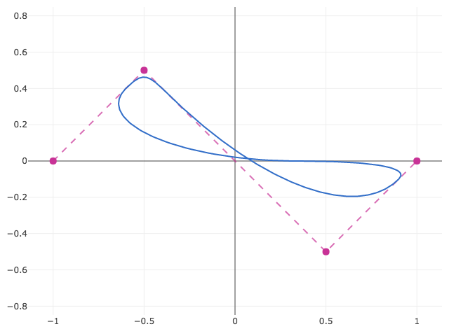 Closed Periodic NURBS