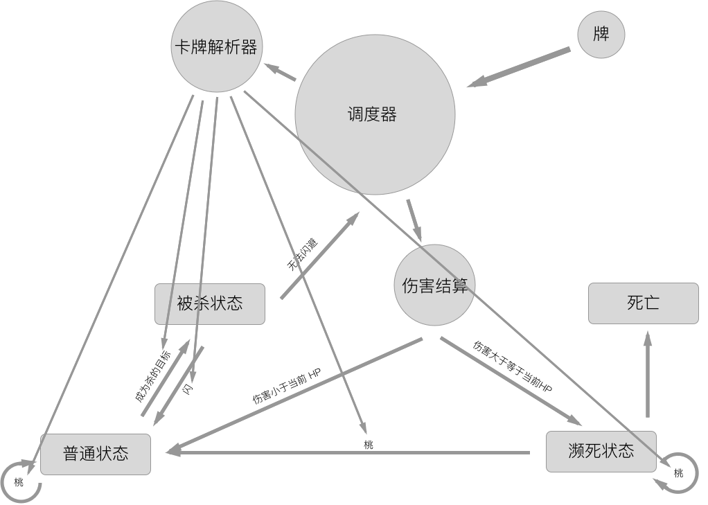 basic process