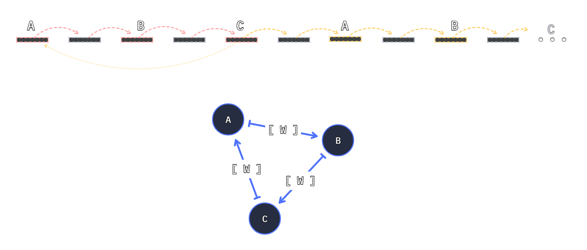 3 nodes loop