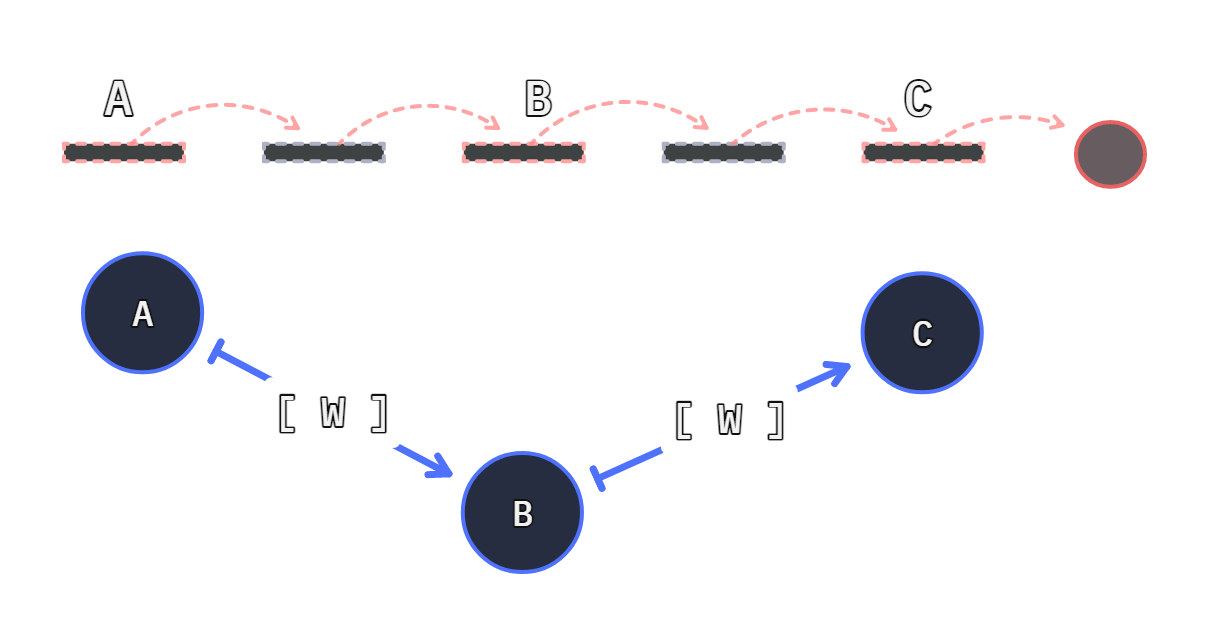 3 nodes linear chain