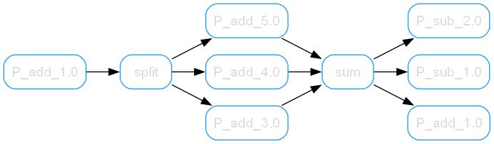 triple split with three exit nodes