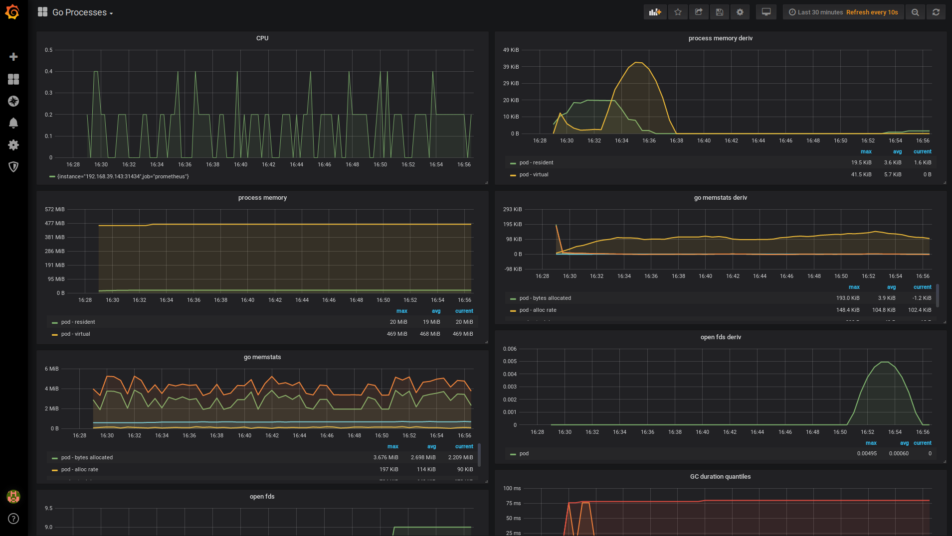 Grafana dashboard