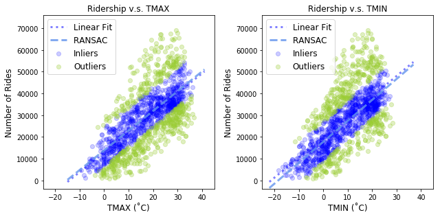 Ridership vs Temperature