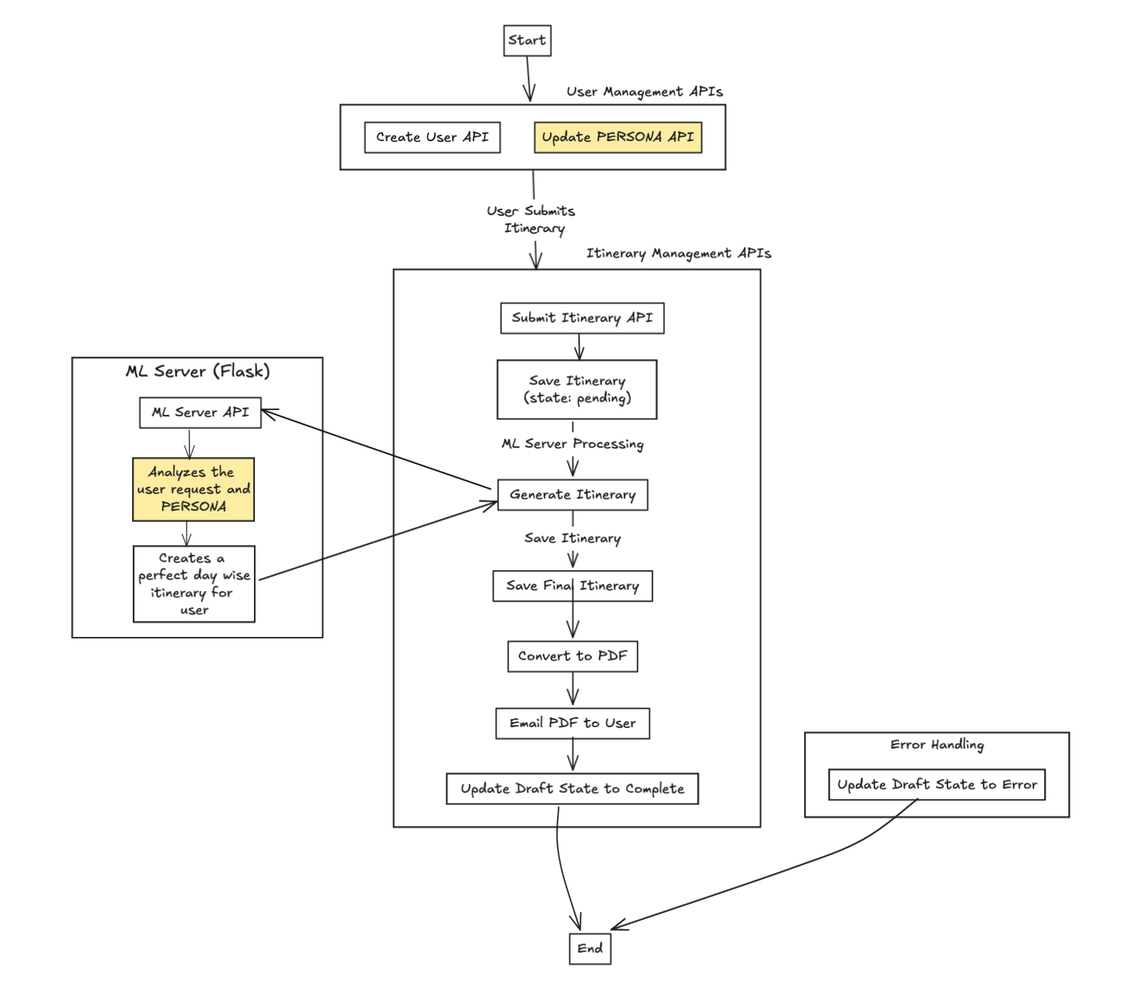 Backend Flow Diagram