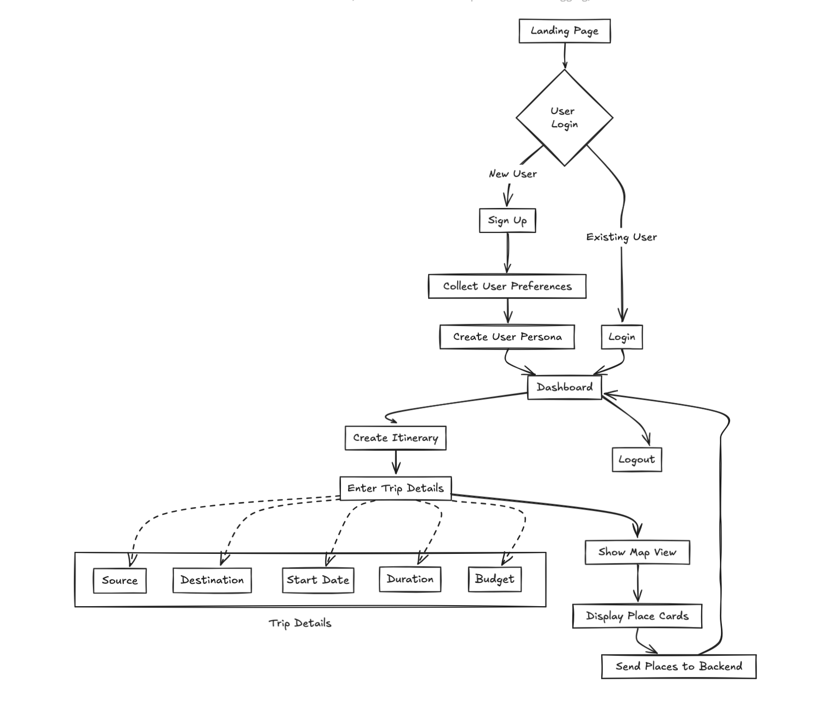 Frontend Flow Diagram