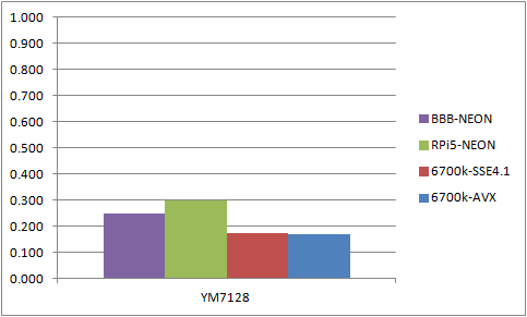 Benchmark Results