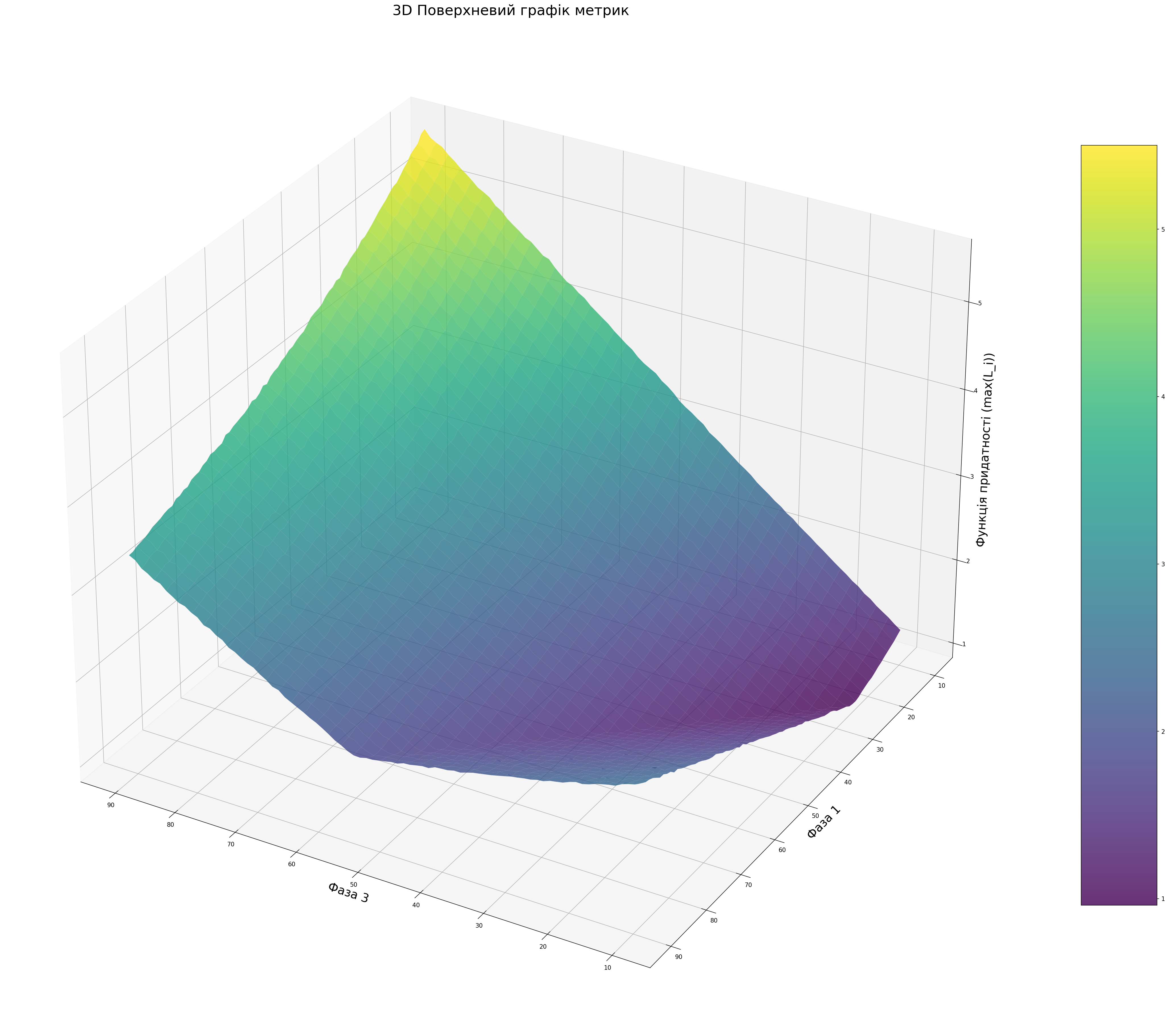 3D Surface Plot