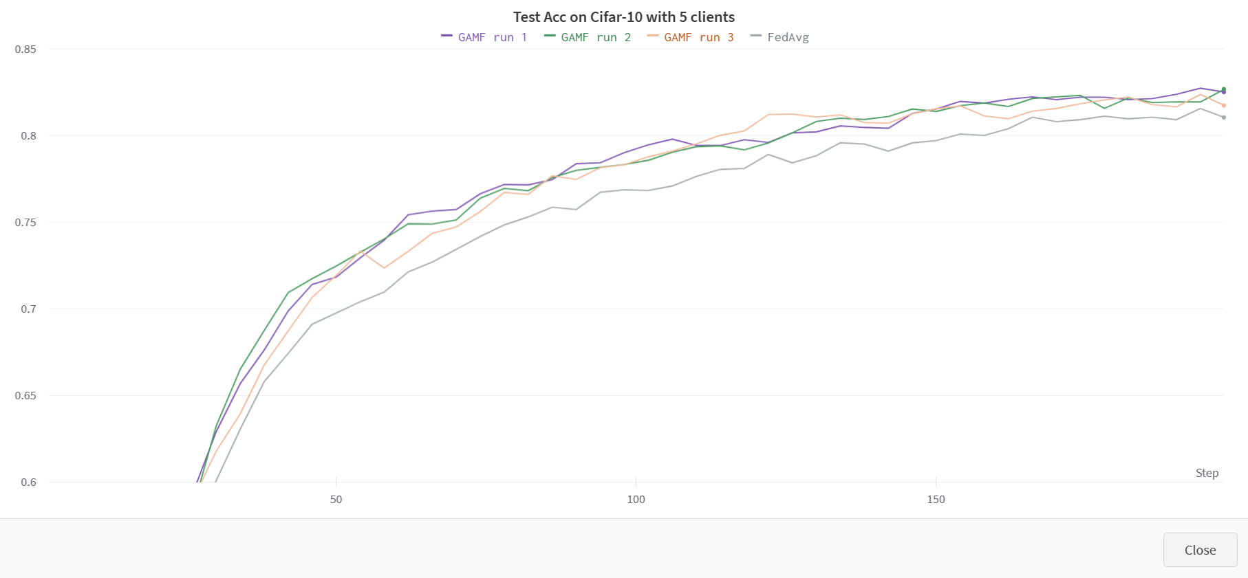 Performance on Cifar-10 with 5 clients.