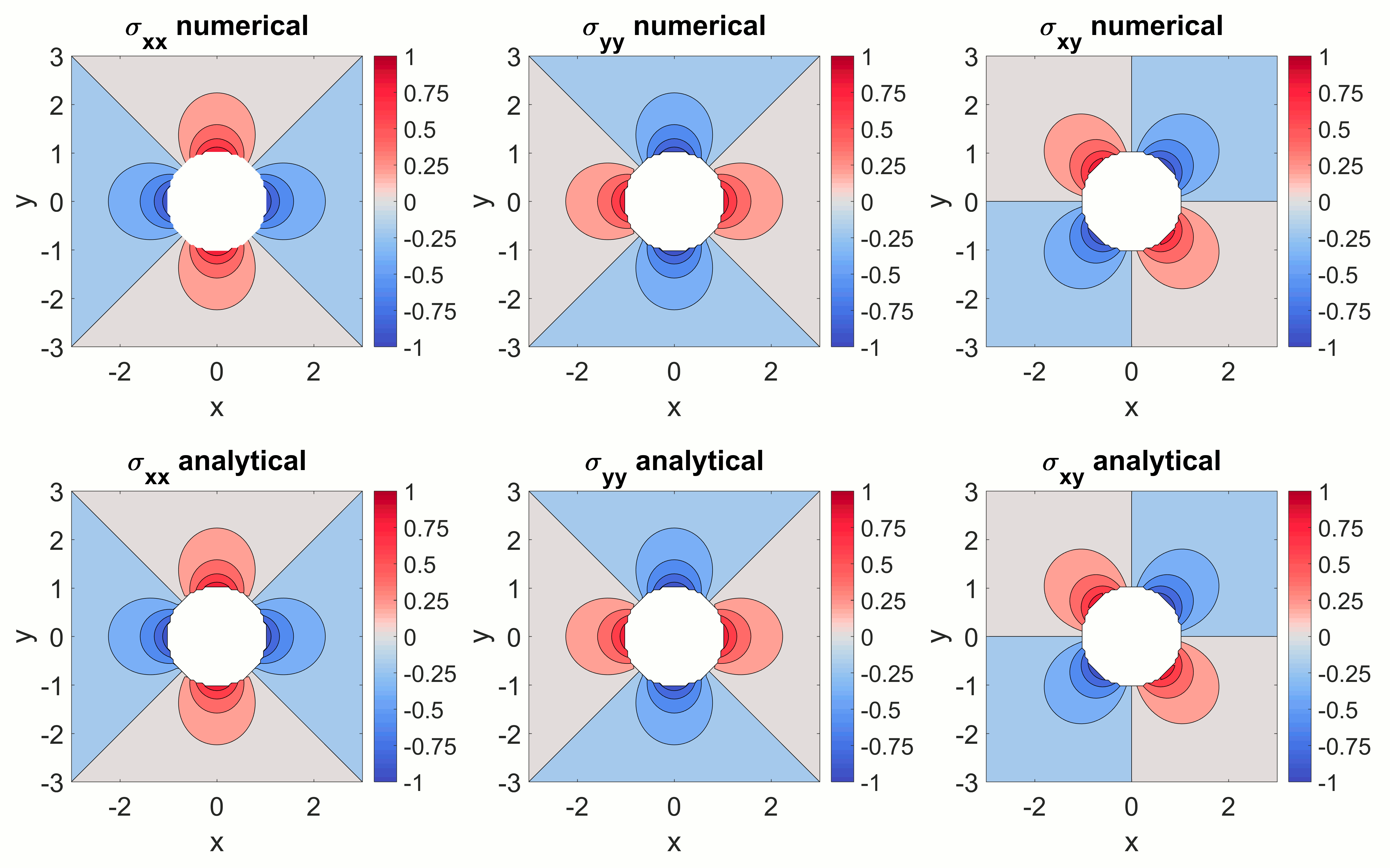 PressurisedHoleStressTensorComparison