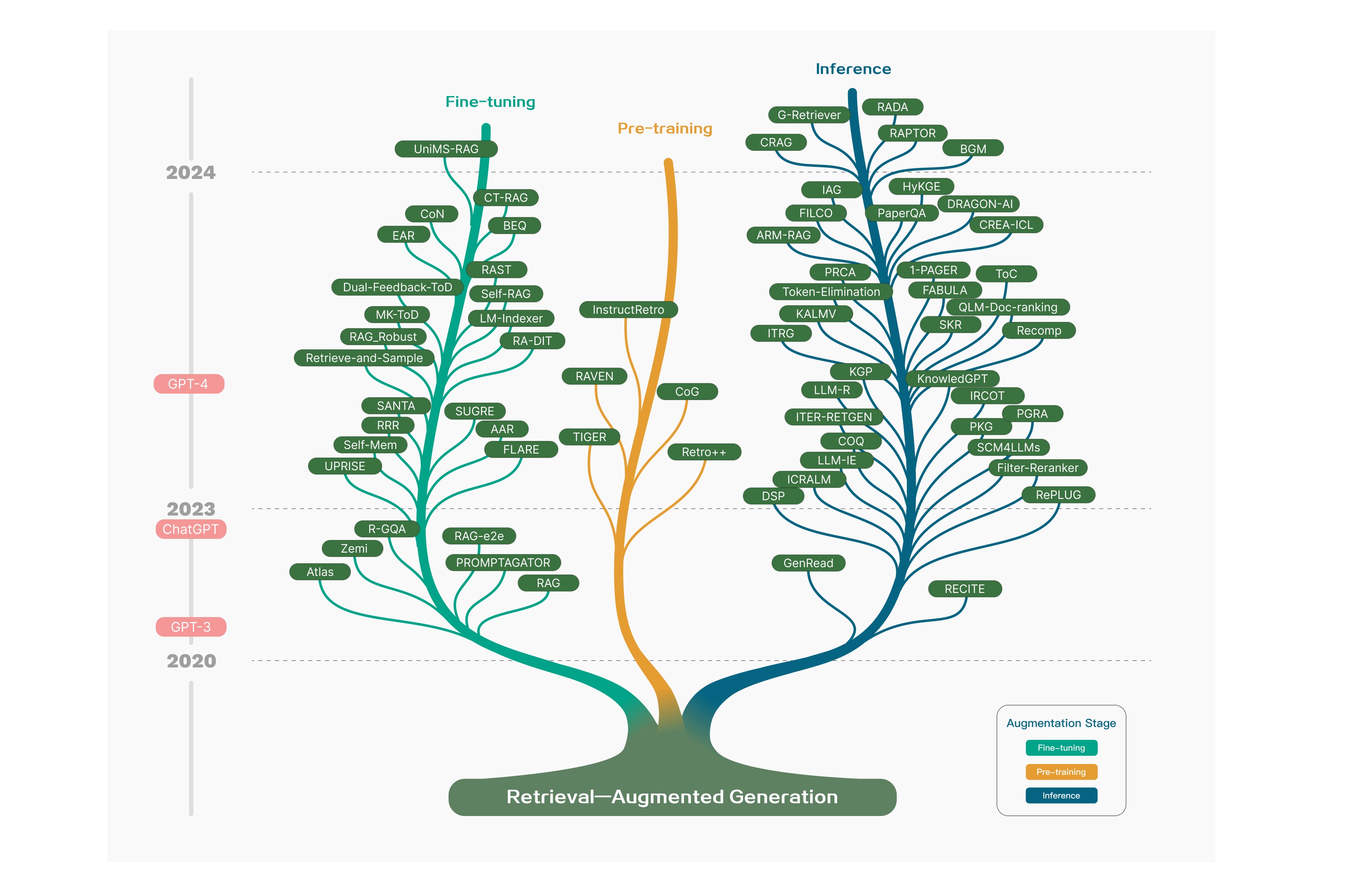 rag-timeline-tree