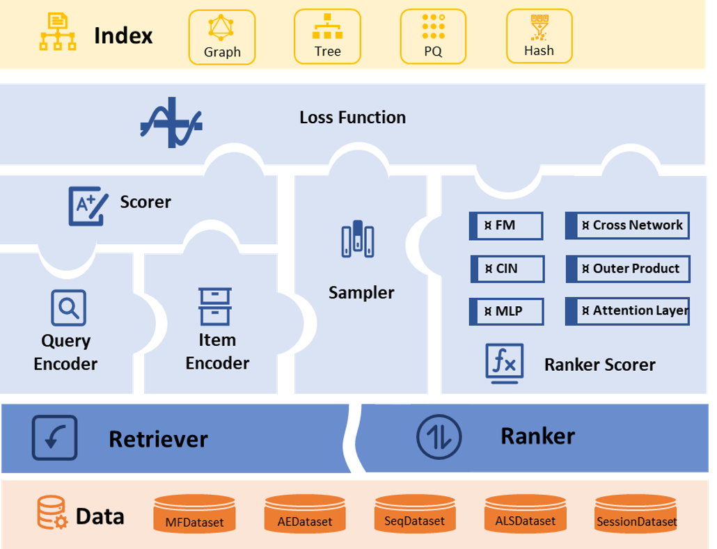 RecStudio v0.2 Framework