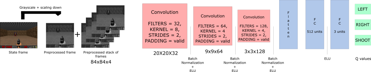 DQN neural network