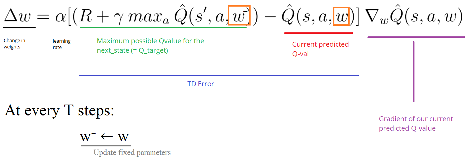 Fixed Q-targets