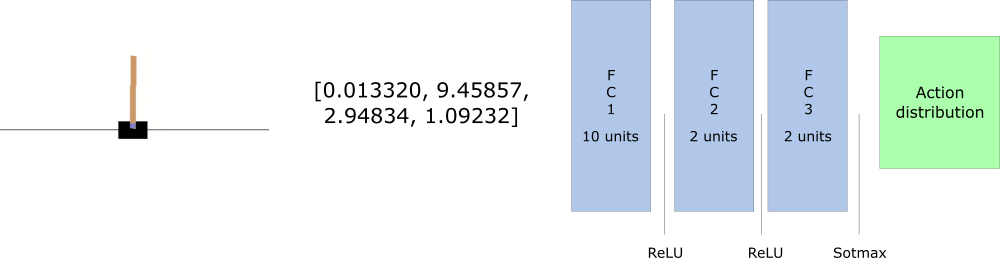 Policy Gradient Network