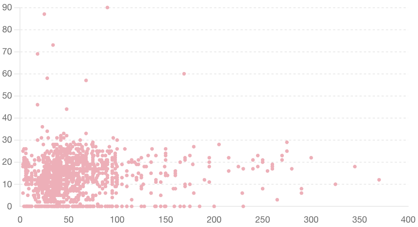 Price vs. Ingredient Score