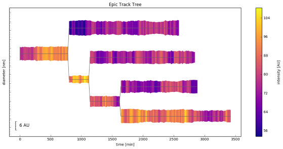 Example Track Tree with color