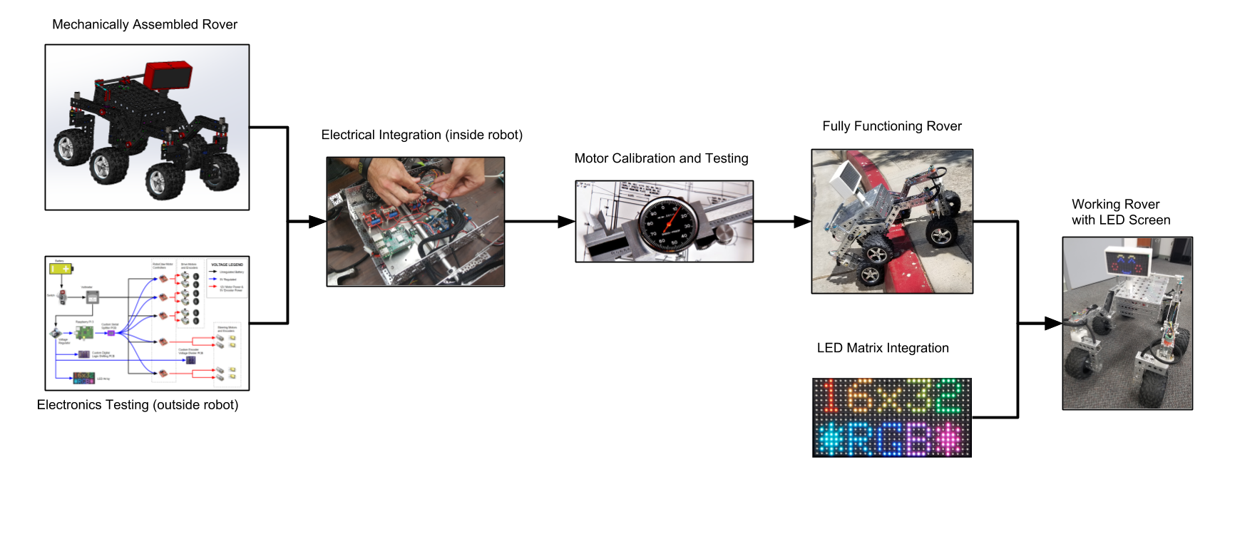 Rover build roadmap