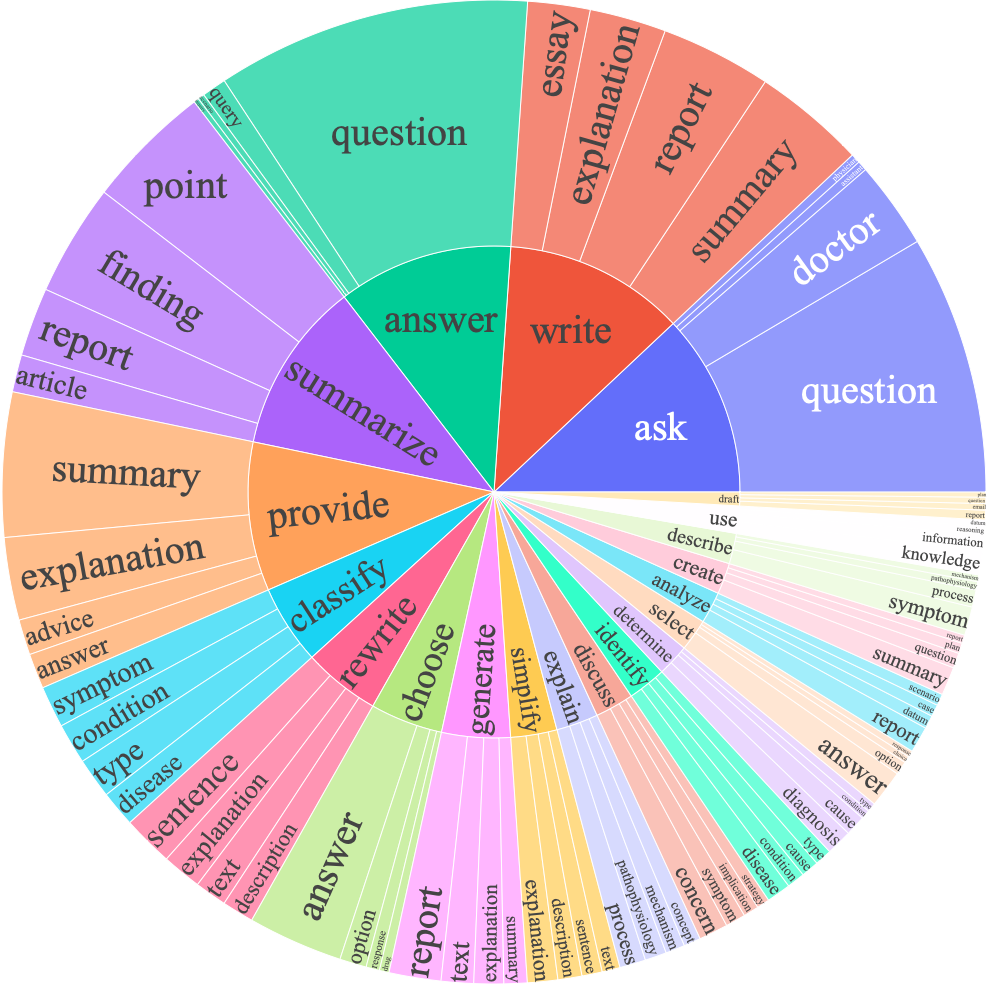 Instruction Language Analysis