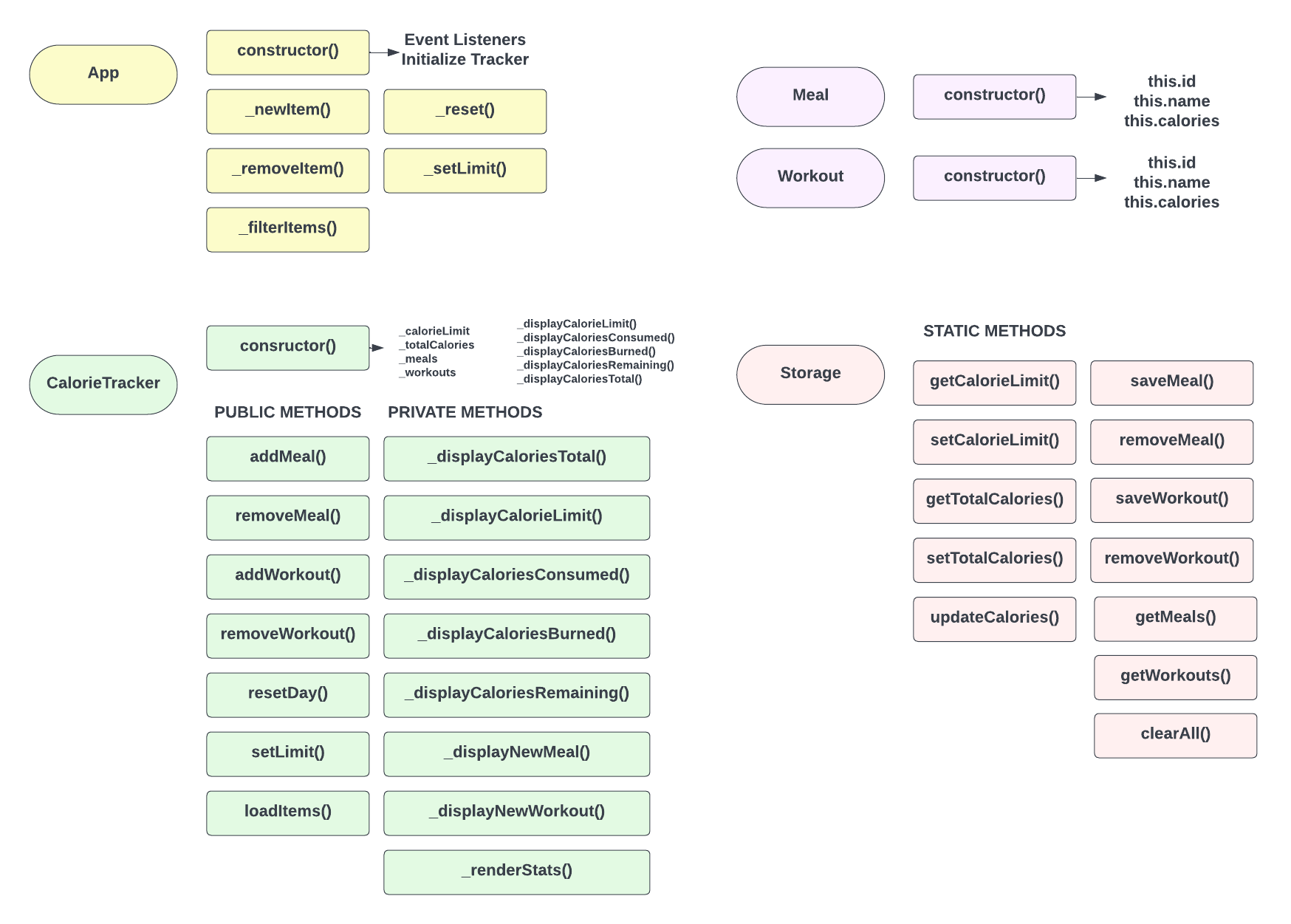 Project Diagram