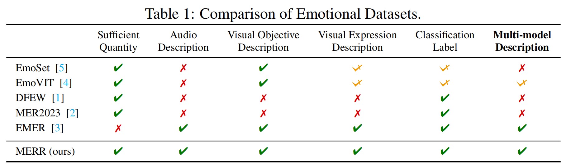 Comparison of Datasets