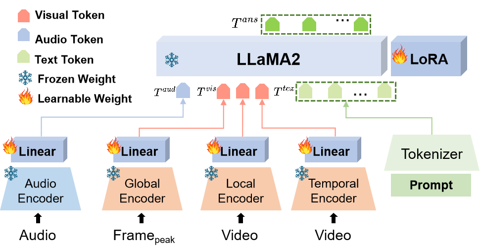 Emotion-LLaMA Framework