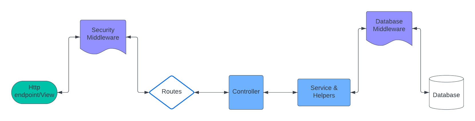 Data architecture diagram