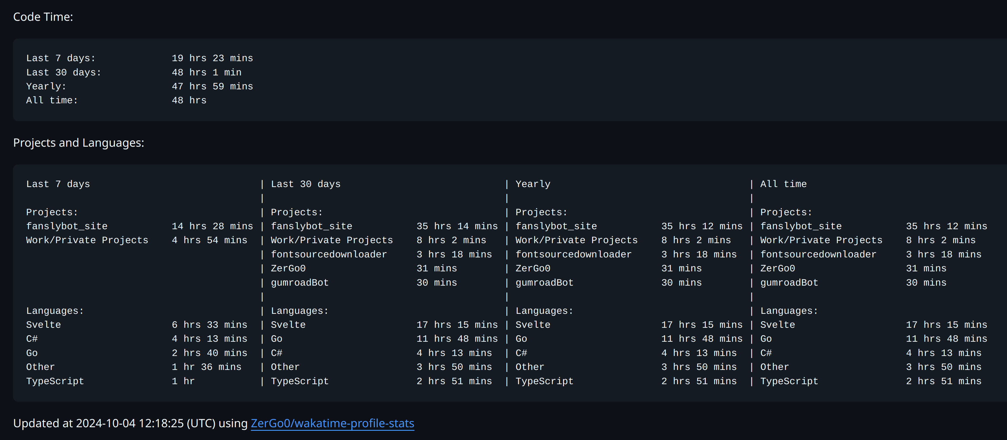 Wakatime Stats