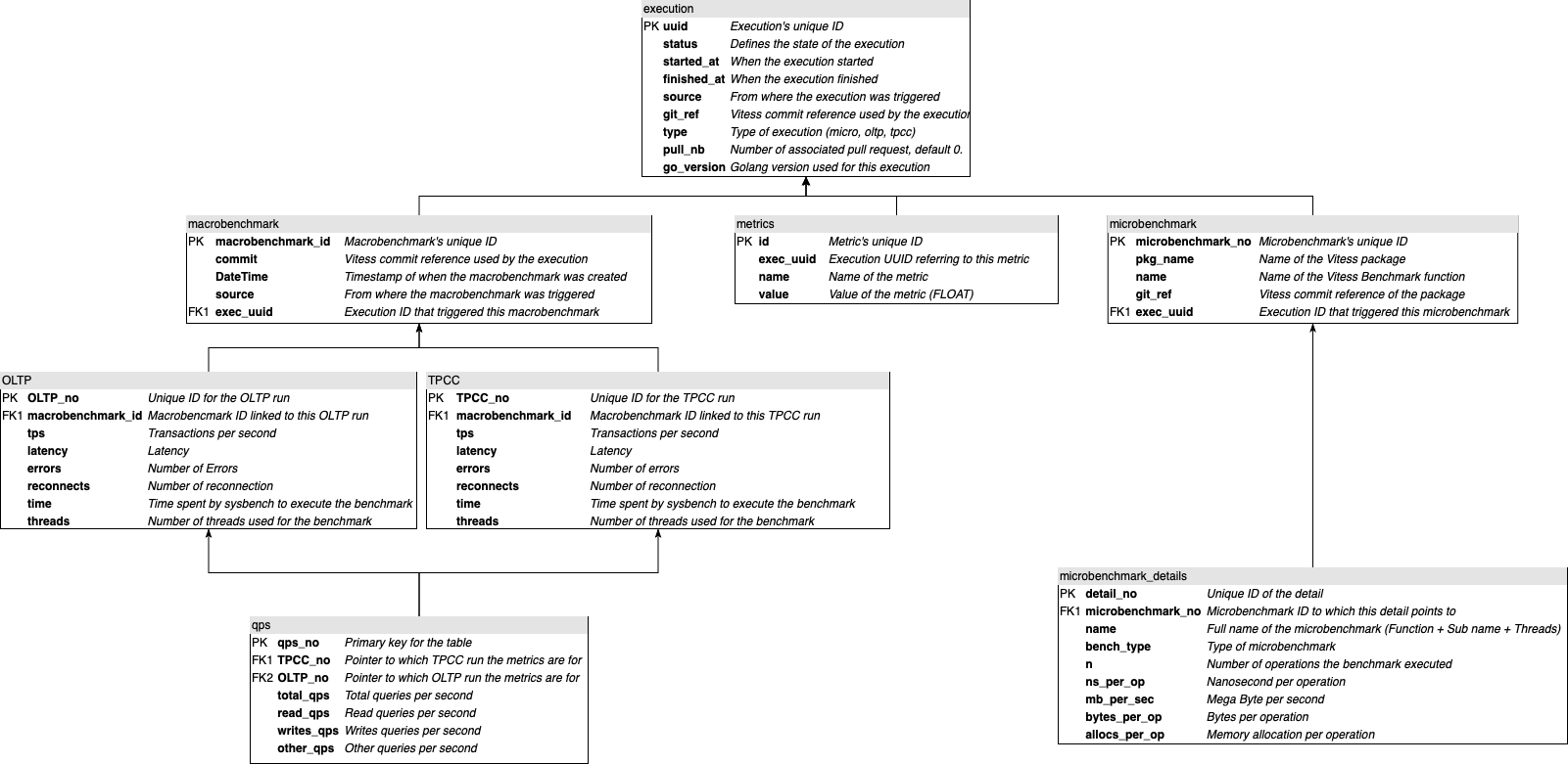 arewefastyet schema