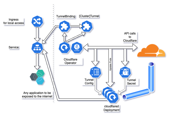 Operator Architecture