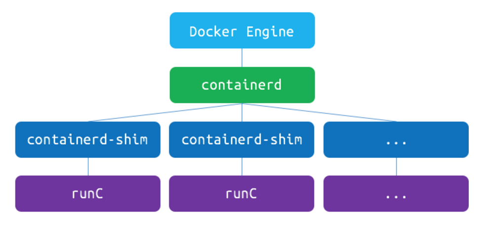 containerd