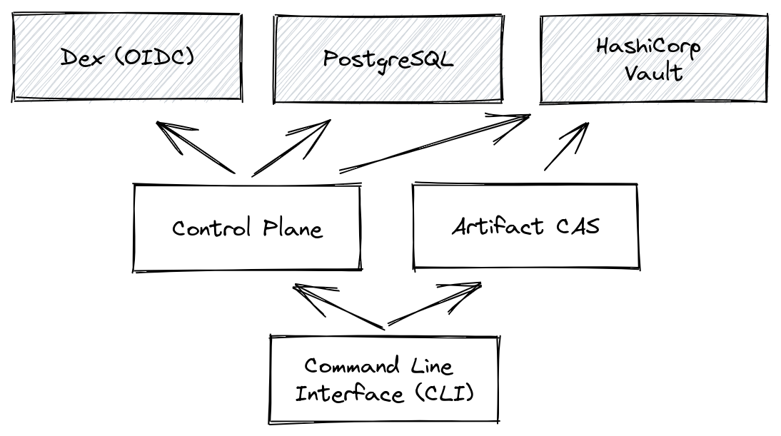 development environment