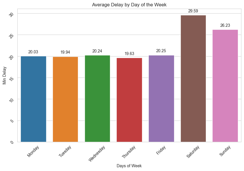 Average Delay by Day of the Week