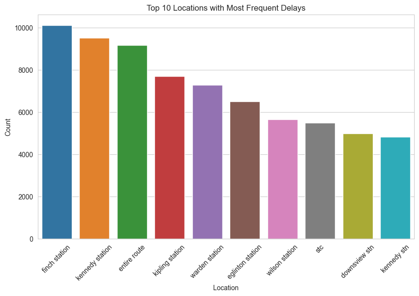 Top 10 Locations with Most Frequent Delays