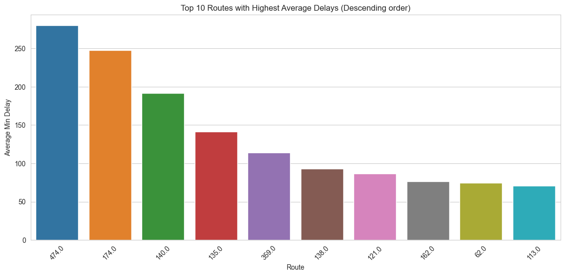 Top 10 Routes with Highest Average Delays