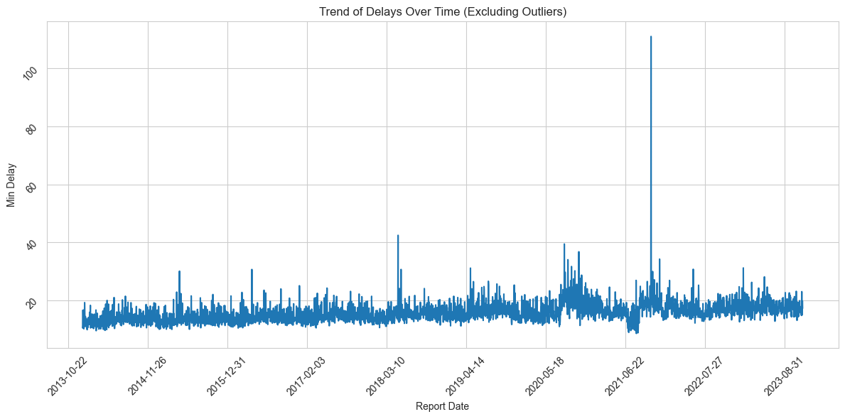 Trend of Delays Over Time