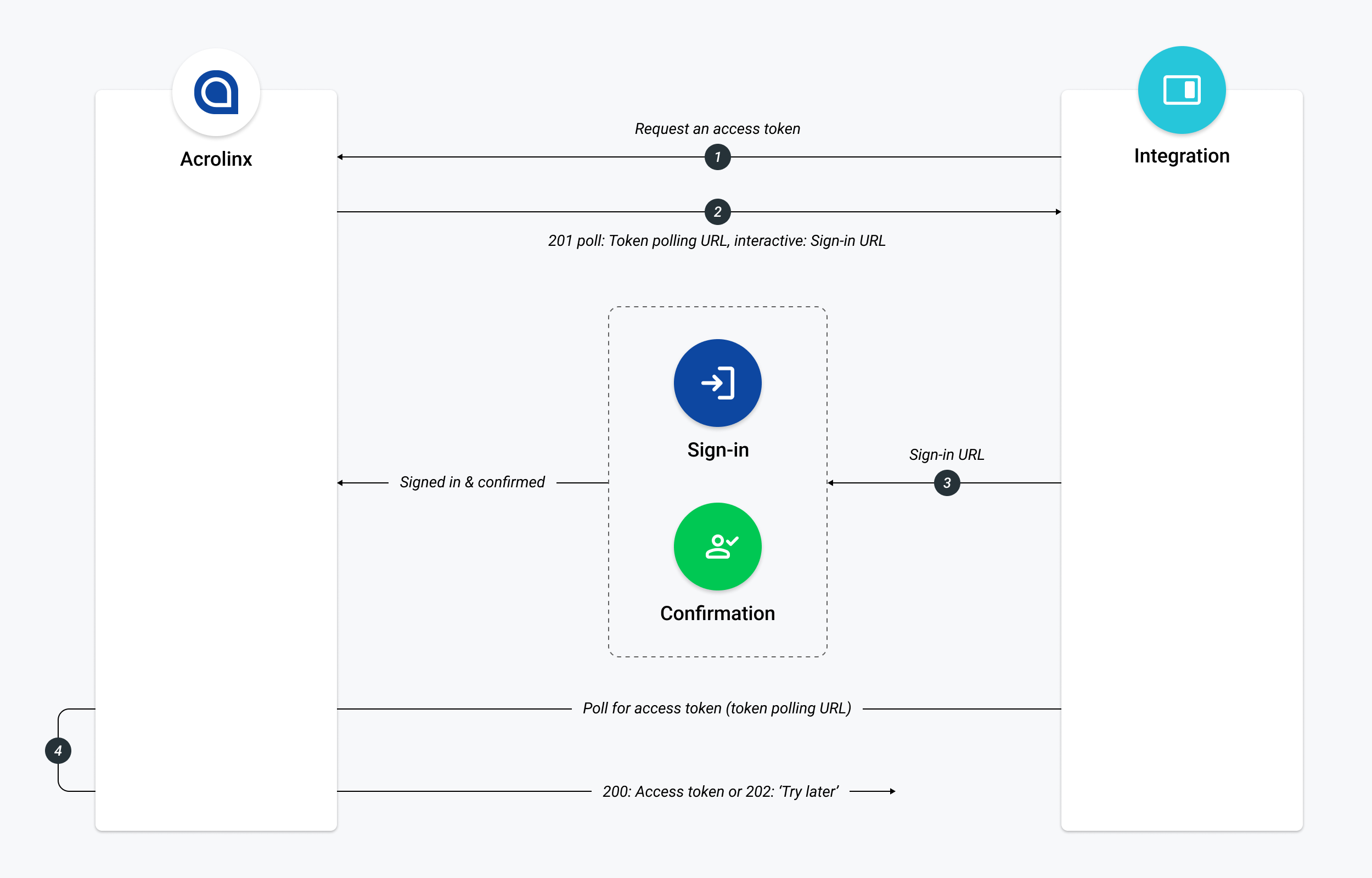 Sign-in diagram