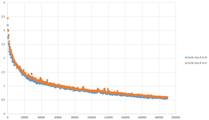 Cyclic losses