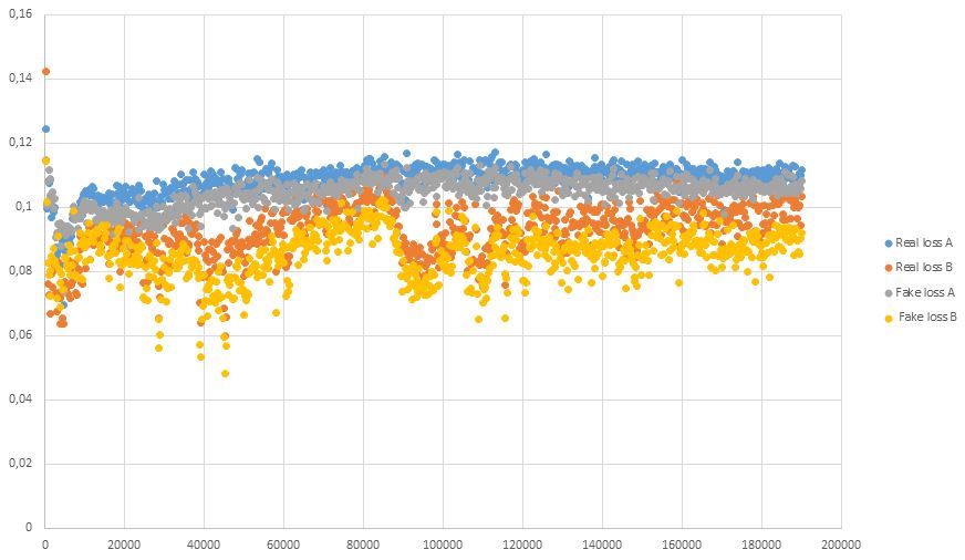 Discriminator losses curves