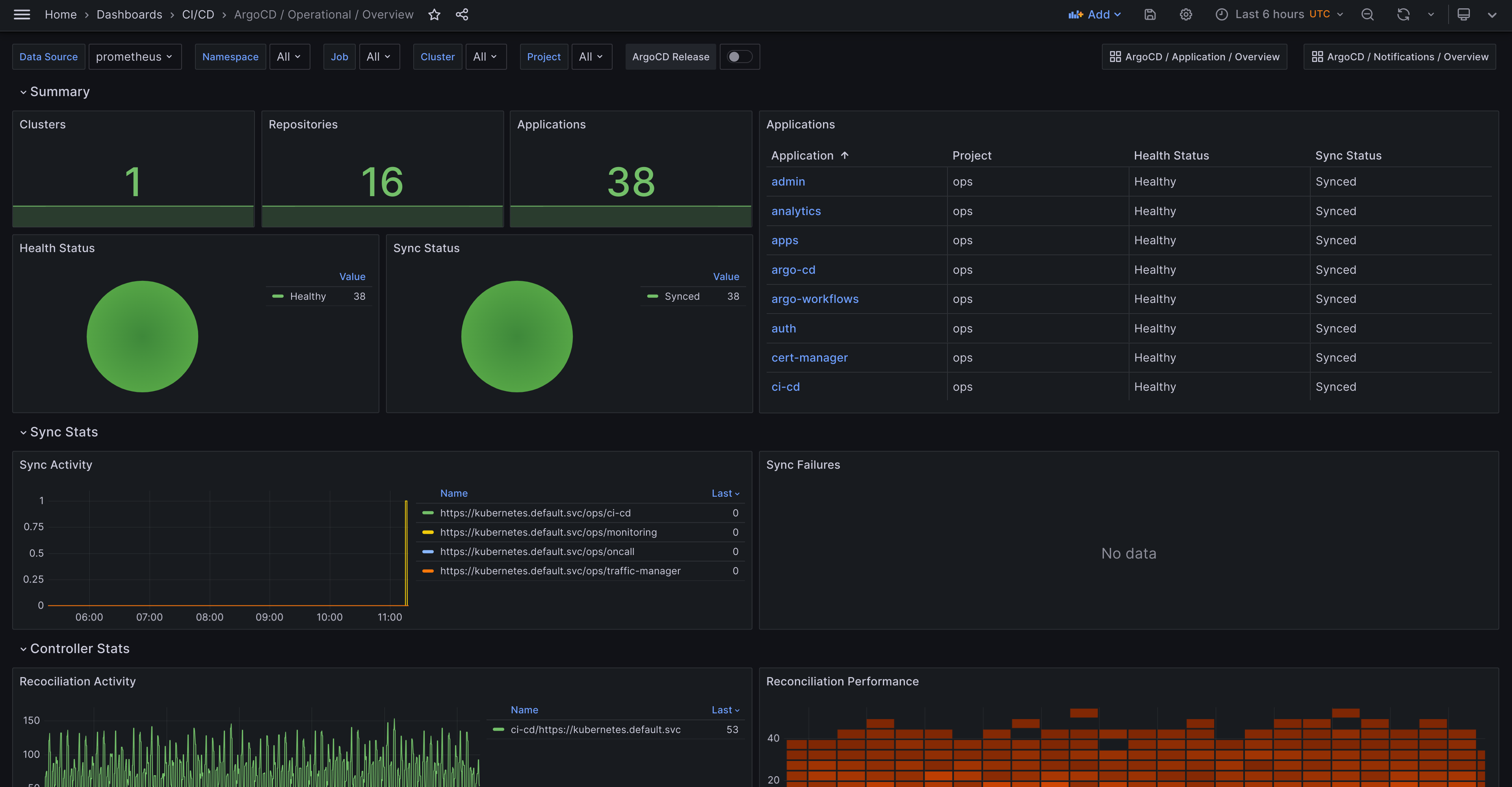 argo-cd-operational-overview