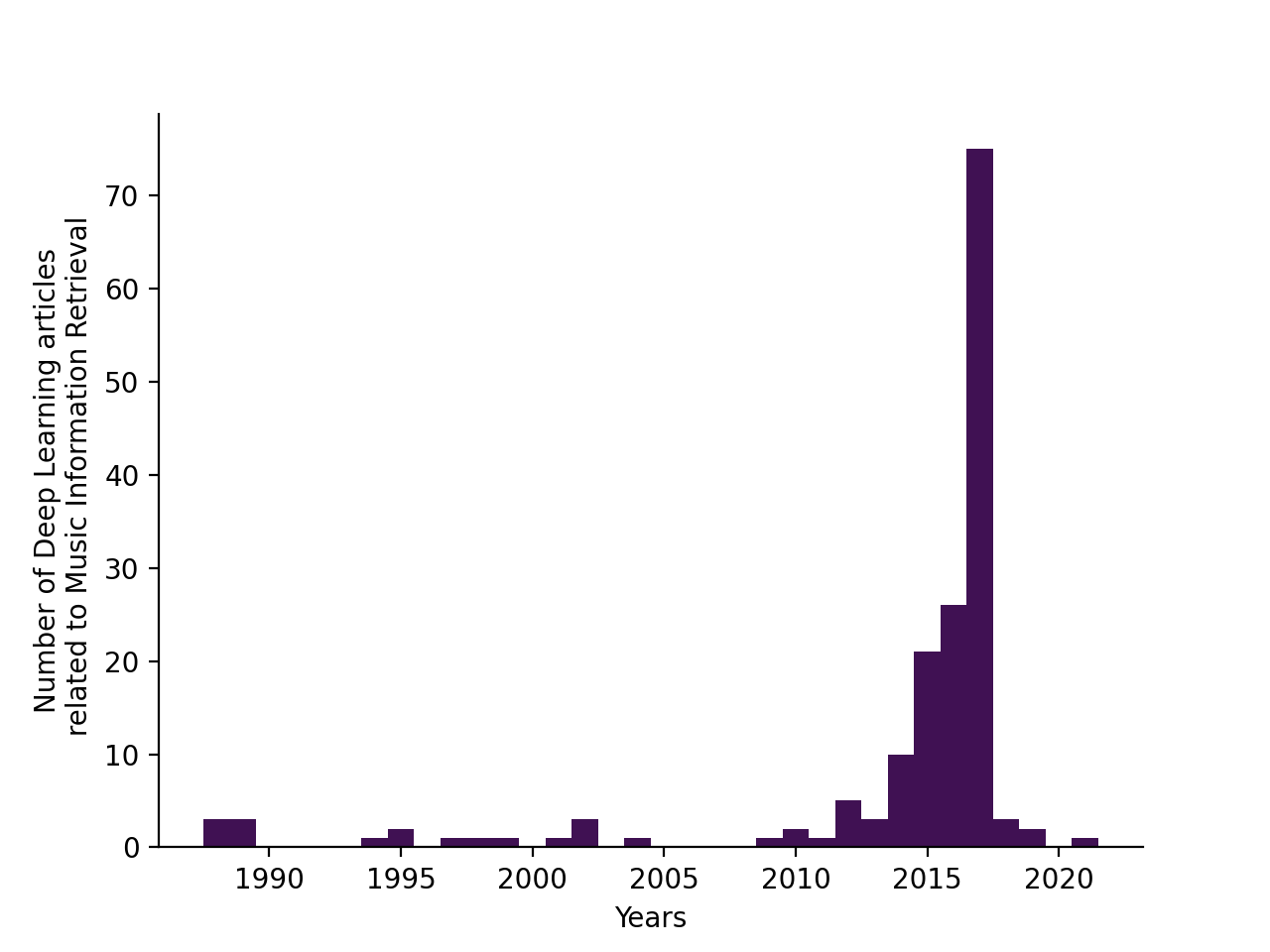 Number of articles per year