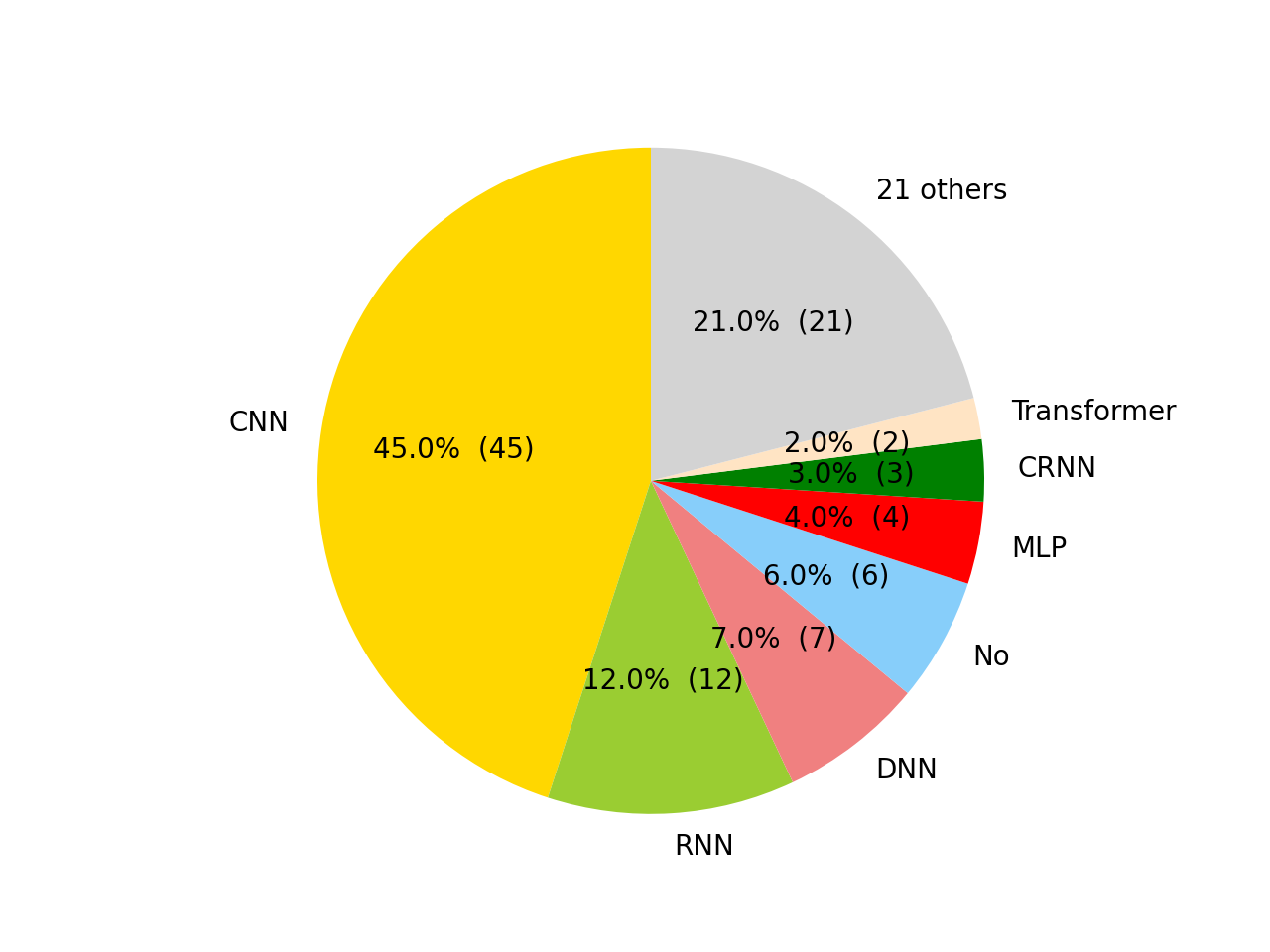 Architectures pie chart