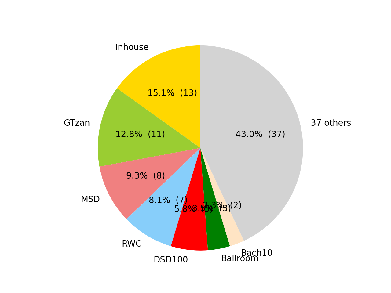 Datasets pie chart