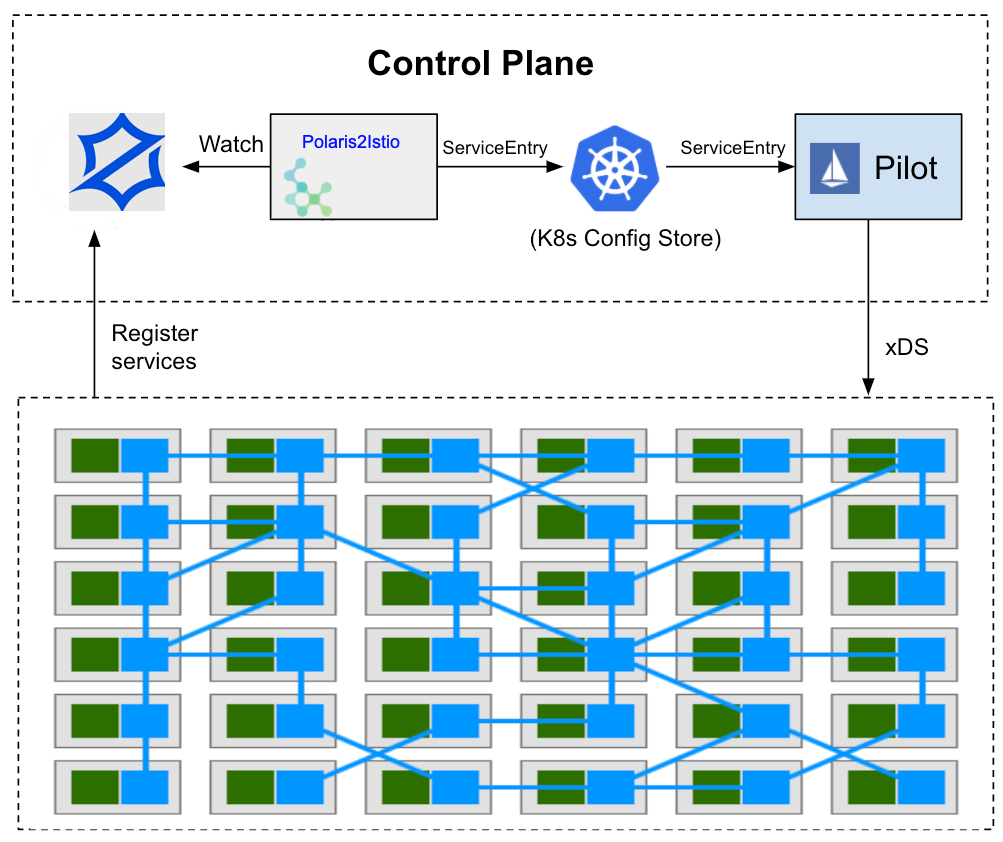  polaris2istio 