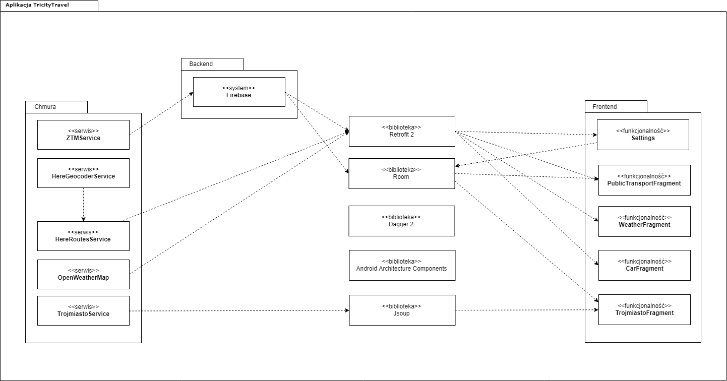 Use cases diagram