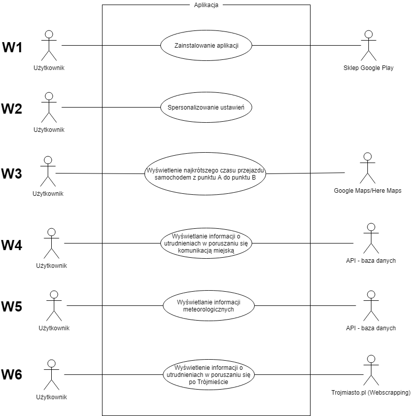 Use cases diagram