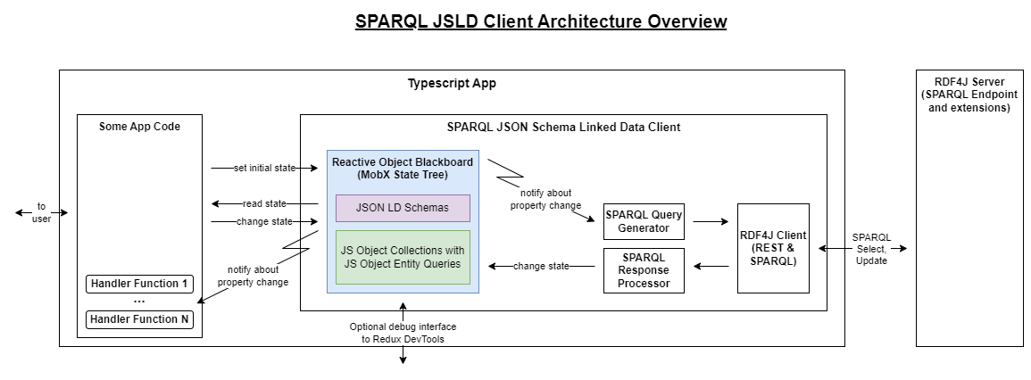 SPARQL JSLD Client Architecture Overview